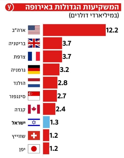 המשקיעות הגדולות באירופה: ארהב 12.2 מיליארדי דולרים, בריטניה וצרפת 3.7 מיליארדי דולרים
