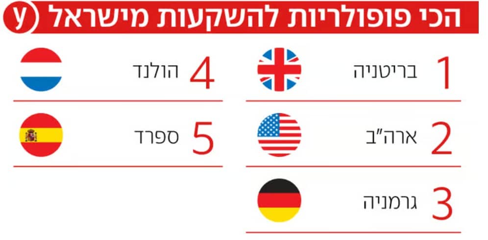 דירוג המדינות הכי פופולריות להשקעות מישראל: בריטניה, ארהב, גרמניה, הולנד, ספרד
