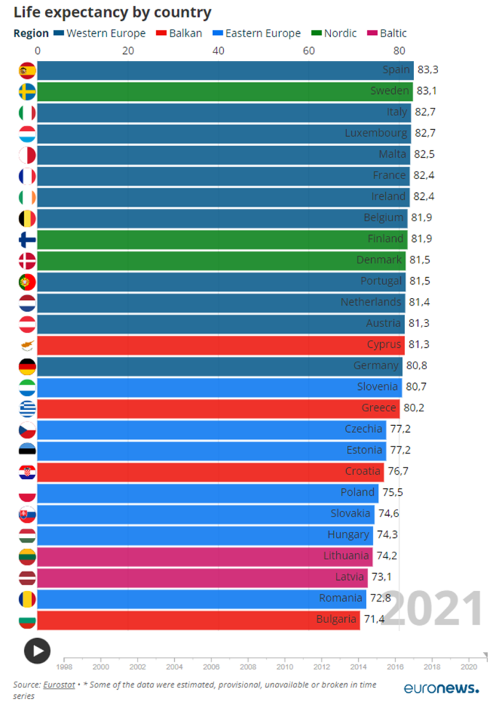 אורח חיים לפי מדינה לפי ה-Eurostat